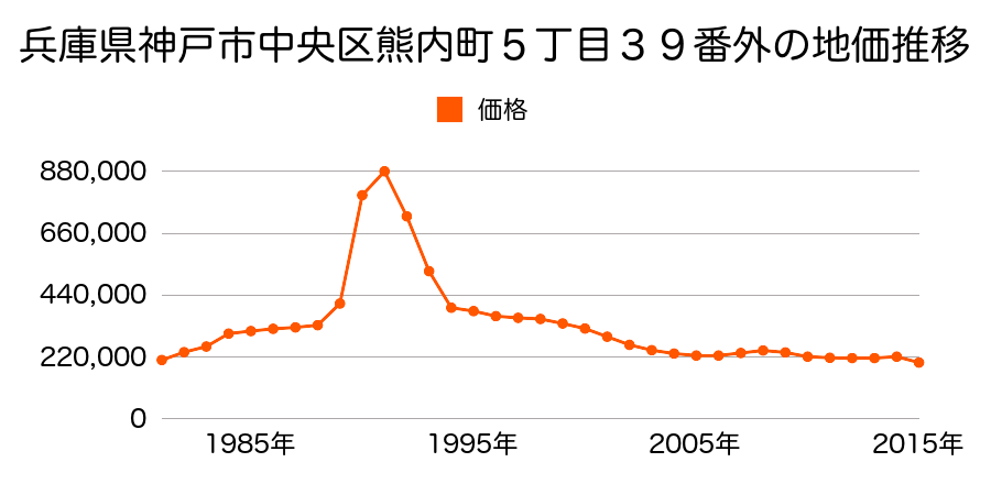 兵庫県神戸市中央区神仙寺通２丁目１４番８の地価推移のグラフ