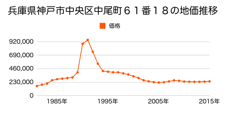 兵庫県神戸市中央区楠町１丁目１９番２外の地価推移のグラフ