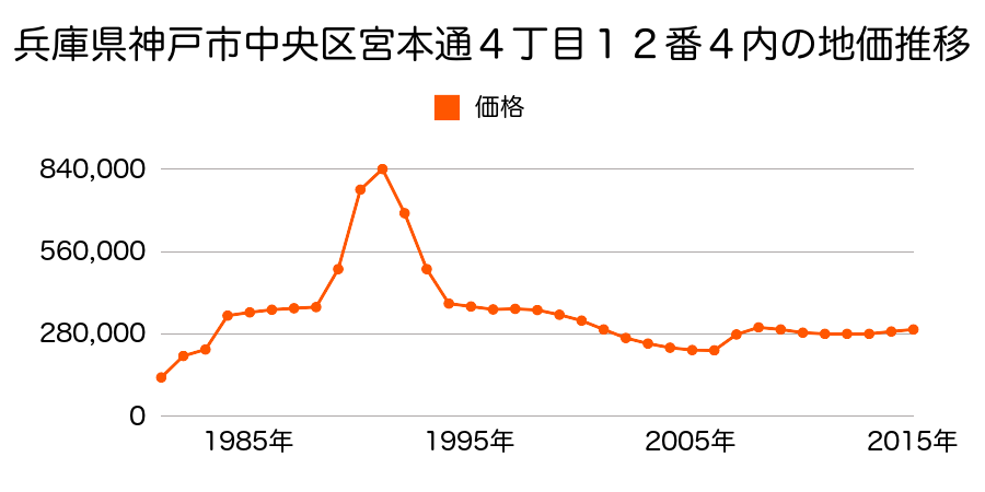 兵庫県神戸市中央区熊内町４丁目４０７番の地価推移のグラフ