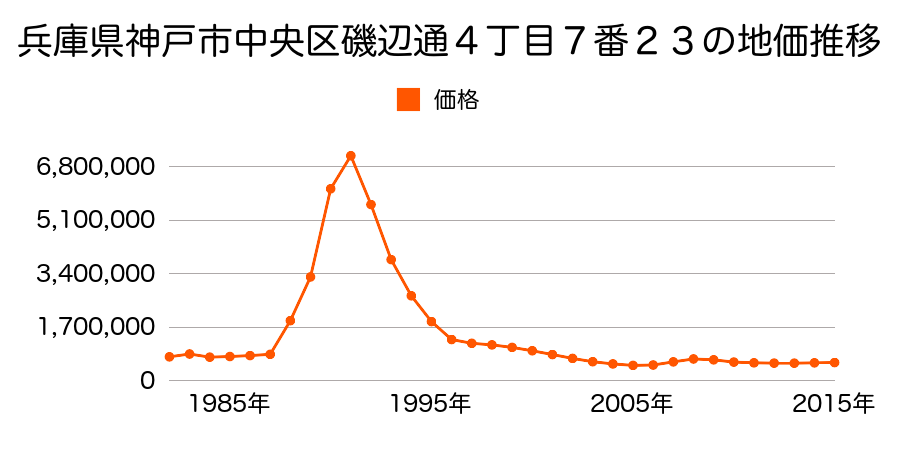 兵庫県神戸市中央区八幡通３丁目３０８番の地価推移のグラフ
