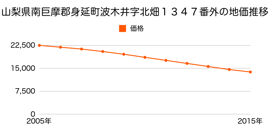 山梨県南巨摩郡身延町波木井字北畑１３４７番外の地価推移のグラフ