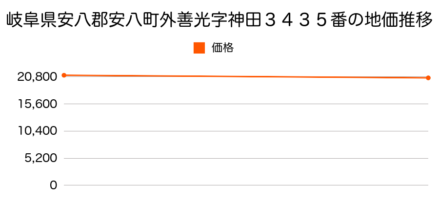 岐阜県安八郡安八町外善光字神田３４３５番の地価推移のグラフ