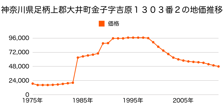 神奈川県足柄上郡大井町西大井字稲荷宮２７８番１の地価推移のグラフ