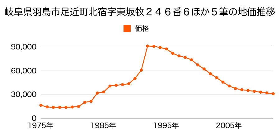岐阜県羽島市正木町大浦字堤外１４３７番２の地価推移のグラフ