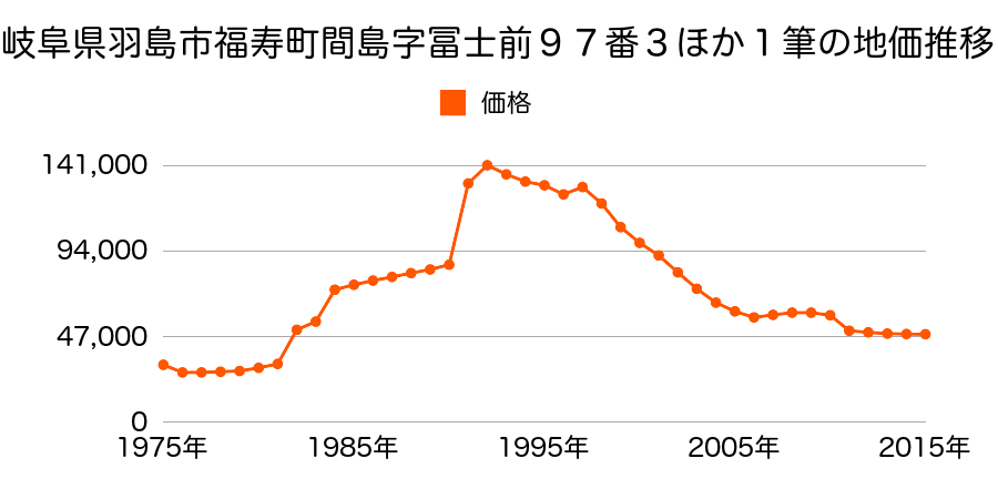 岐阜県羽島市竹鼻町丸の内６丁目１４０番１の地価推移のグラフ