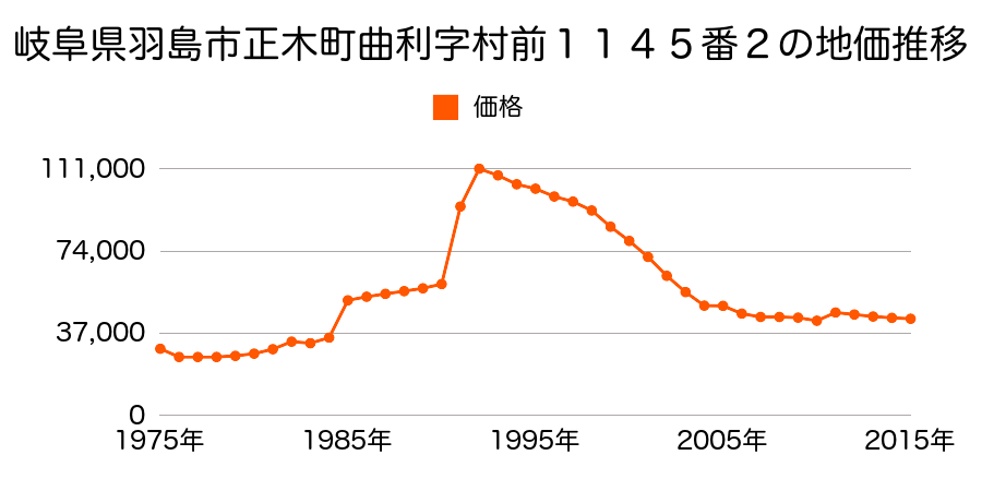 岐阜県羽島市竹鼻町錦町５６番１の地価推移のグラフ