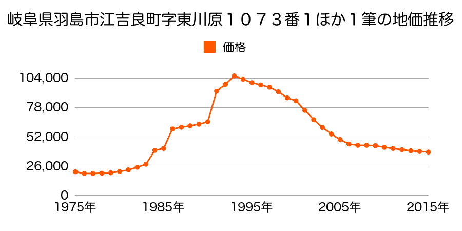 岐阜県羽島市江吉良町字東川原９８１番１の地価推移のグラフ