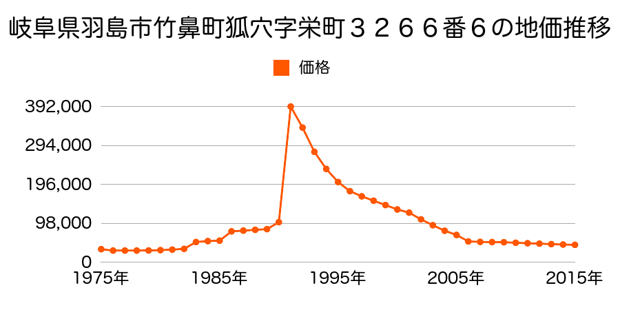 岐阜県羽島市舟橋町出須賀２丁目５番の地価推移のグラフ
