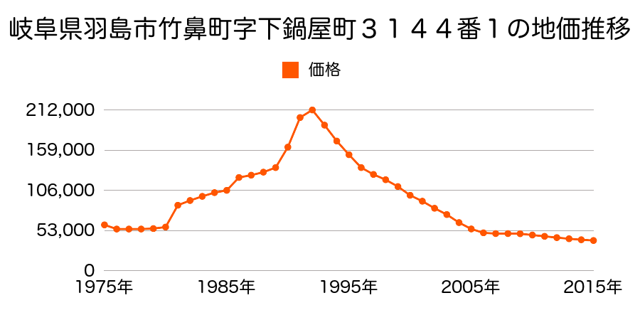 岐阜県羽島市竹鼻町字中町２７４２番の地価推移のグラフ