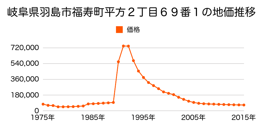 岐阜県羽島市福寿町浅平１丁目３０番外の地価推移のグラフ