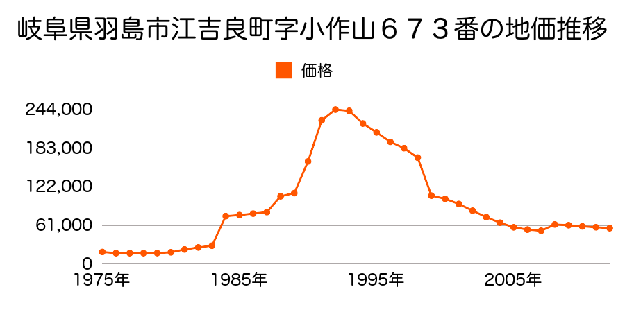 岐阜県羽島市江吉良町字柳原８番２外の地価推移のグラフ