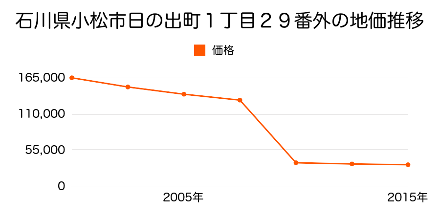 石川県小松市矢崎町ナ１７４番外の地価推移のグラフ