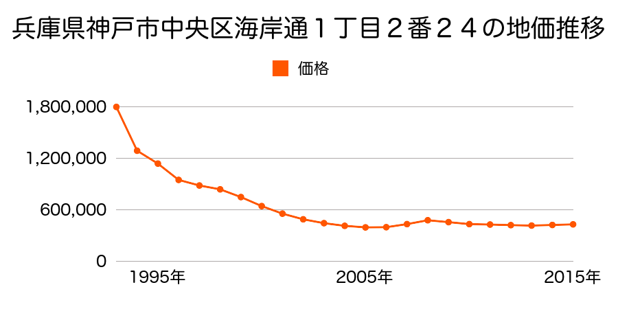 兵庫県神戸市中央区海岸通１丁目２番２４の地価推移のグラフ
