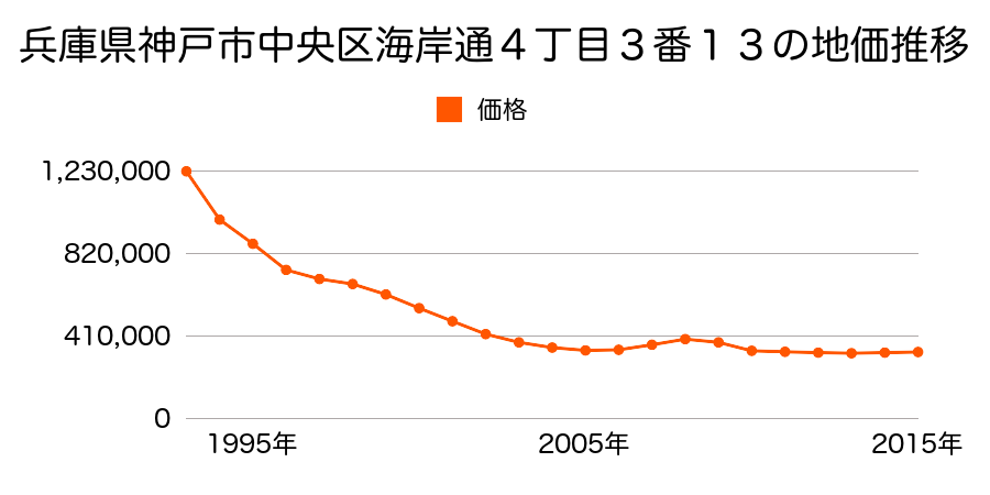 兵庫県神戸市中央区海岸通４丁目３番１３の地価推移のグラフ