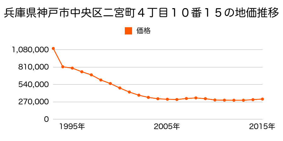 兵庫県神戸市中央区二宮町４丁目５１１番の地価推移のグラフ