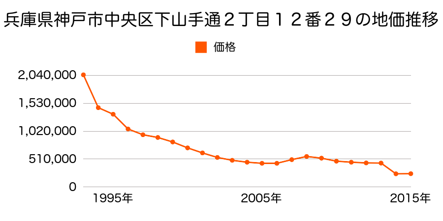 兵庫県神戸市中央区脇浜町３丁目４２９番の地価推移のグラフ