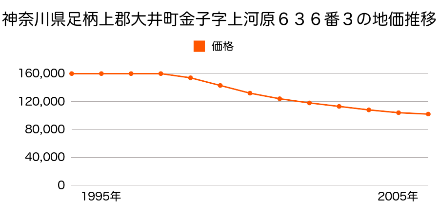 神奈川県足柄上郡大井町金子字新宿１０４１番１外の地価推移のグラフ