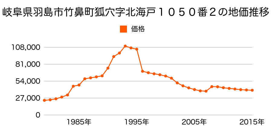 岐阜県羽島市正木町須賀字中畑１８４７番２の地価推移のグラフ
