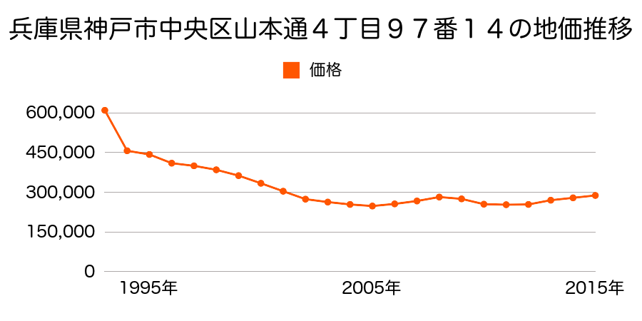 兵庫県神戸市中央区山本通４丁目９７番１５の地価推移のグラフ