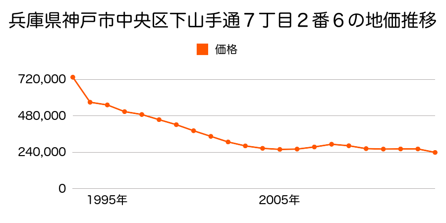 兵庫県神戸市中央区山本通３丁目１２０番６３の地価推移のグラフ