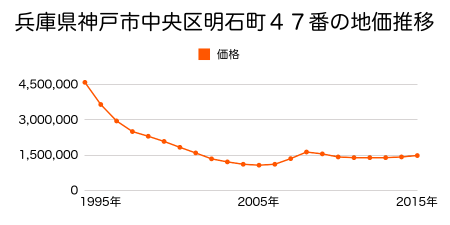 兵庫県神戸市中央区明石町４７番の地価推移のグラフ