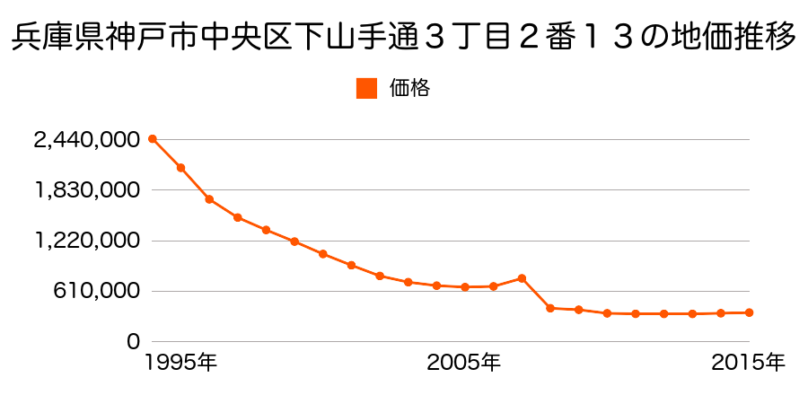 兵庫県神戸市中央区磯上通４丁目３３６番の地価推移のグラフ