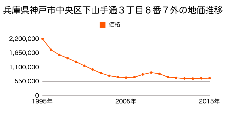 兵庫県神戸市中央区下山手通３丁目６番７外の地価推移のグラフ