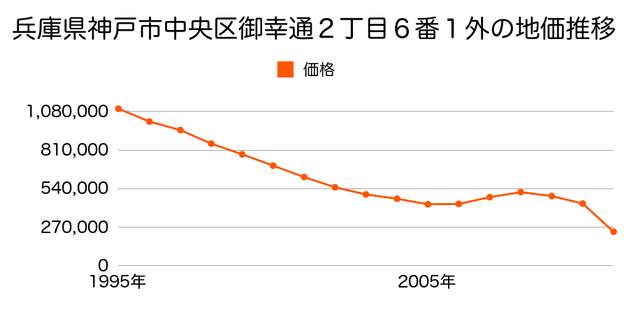 兵庫県神戸市中央区下山手通２丁目１２番２９外の地価推移のグラフ