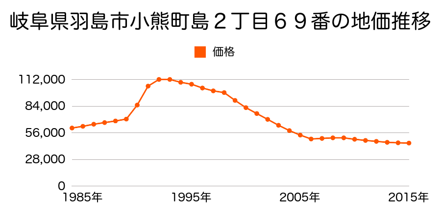 岐阜県羽島市小熊町島２丁目６９番の地価推移のグラフ