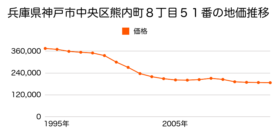 兵庫県神戸市中央区下山手通７丁目２番６の地価推移のグラフ