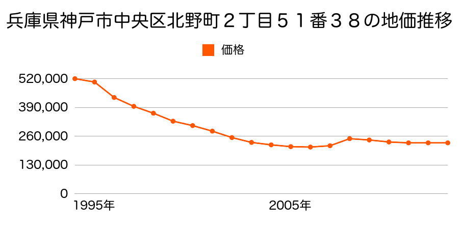兵庫県神戸市中央区再度筋町３８番１外の地価推移のグラフ