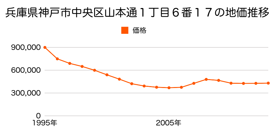 兵庫県神戸市中央区山本通１丁目６番１７の地価推移のグラフ