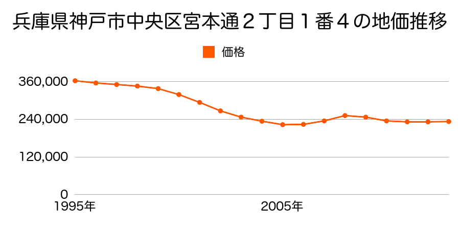 兵庫県神戸市中央区宮本通２丁目３７８番の地価推移のグラフ