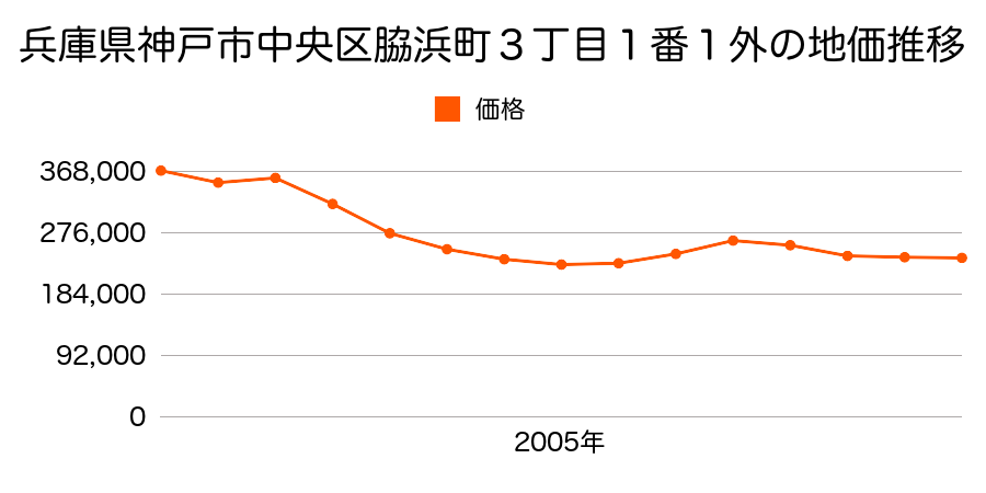 兵庫県神戸市中央区脇浜町３丁目４２９番の地価推移のグラフ