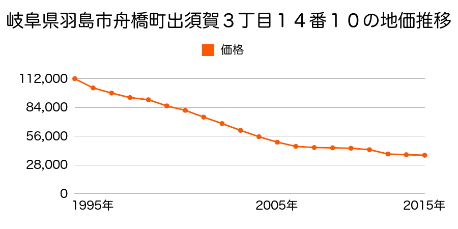 岐阜県羽島市江吉良町字中郷中７６０番の地価推移のグラフ