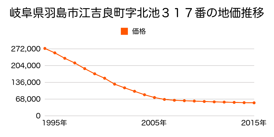 岐阜県羽島市福寿町浅平２丁目１８番外の地価推移のグラフ