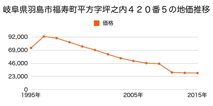 岐阜県羽島市正木町大浦字堤外１４３７番２の地価推移のグラフ