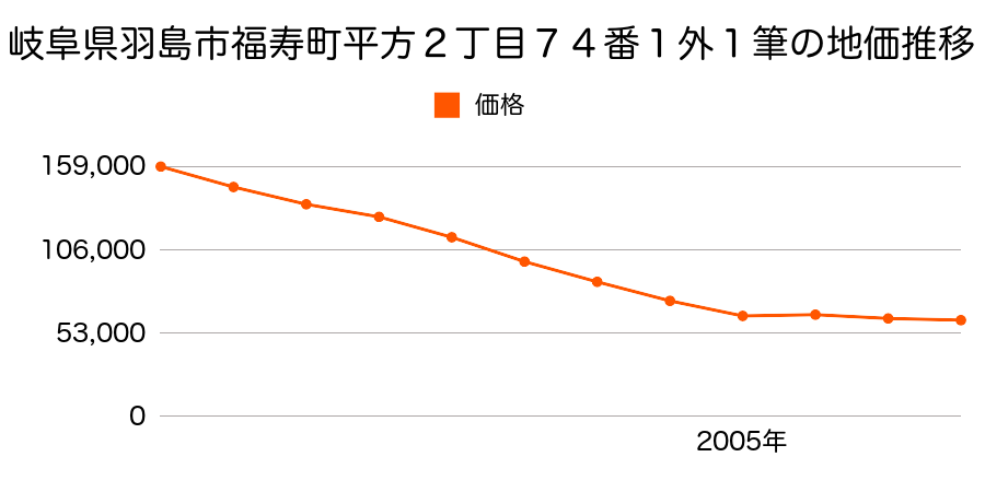 岐阜県羽島市福寿町浅平２丁目１８番外の地価推移のグラフ