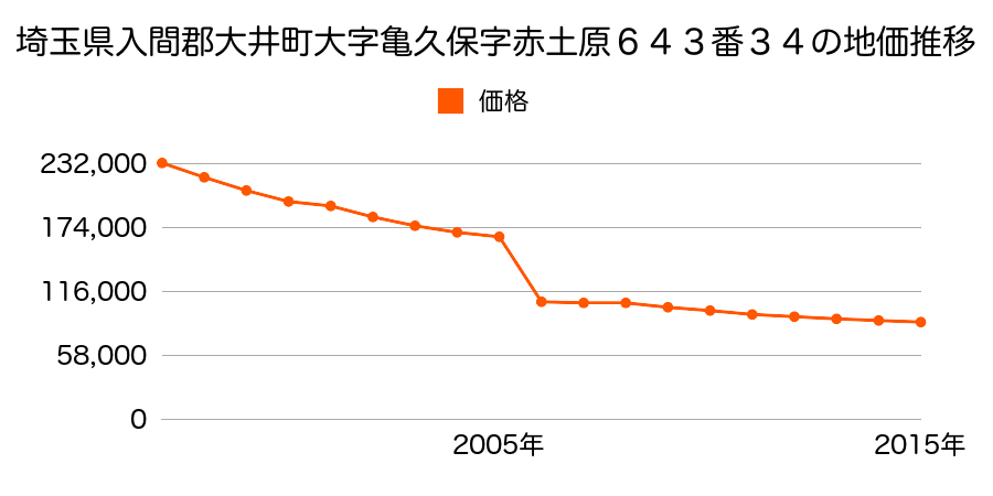 神奈川県足柄上郡大井町金子字市場下１５４２番５外の地価推移のグラフ
