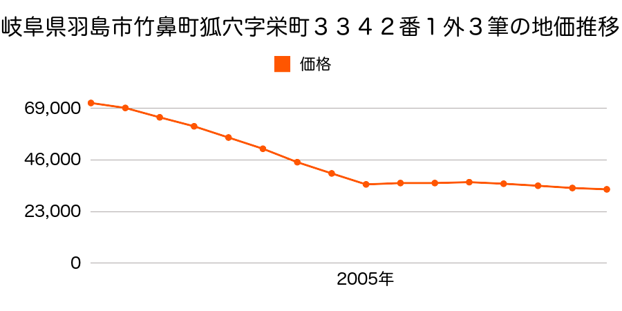 岐阜県羽島市江吉良町江中７丁目１番外の地価推移のグラフ
