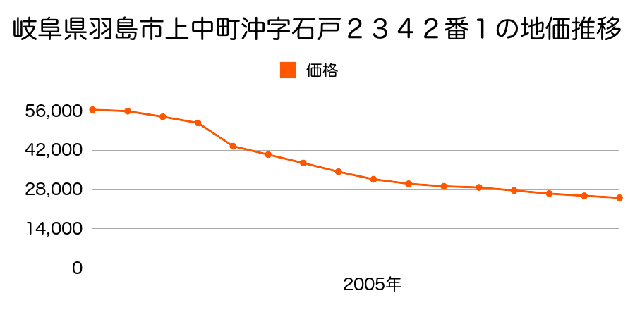 岐阜県羽島市上中町沖字東野２５９７番の地価推移のグラフ