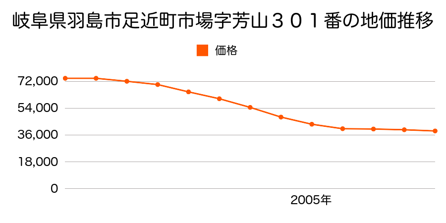 岐阜県羽島市足近町３丁目３１１番３の地価推移のグラフ