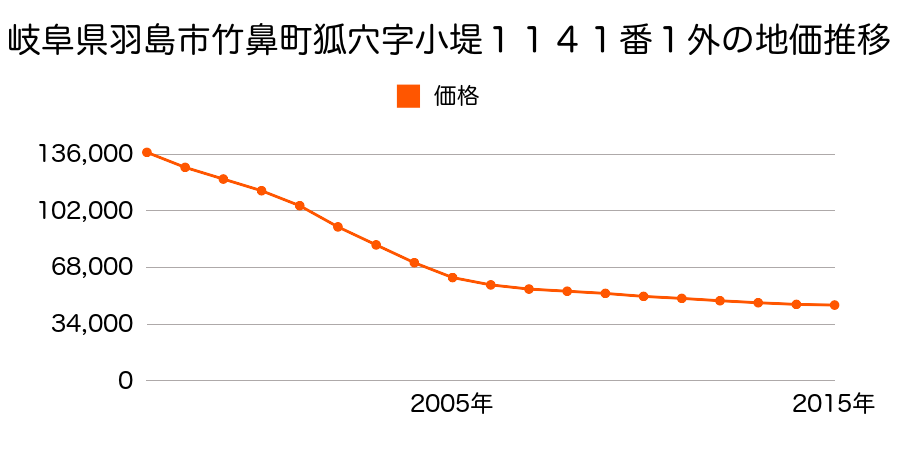 岐阜県羽島市竹鼻町狐穴字小堤１１４１番１外の地価推移のグラフ