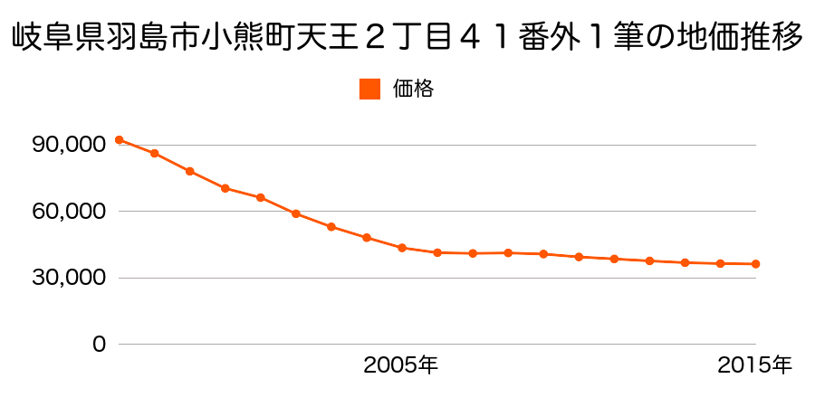 岐阜県羽島市小熊町天王２丁目４１番外の地価推移のグラフ