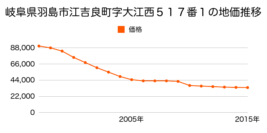 岐阜県羽島市福寿町平方字坪之内４２０番３の地価推移のグラフ