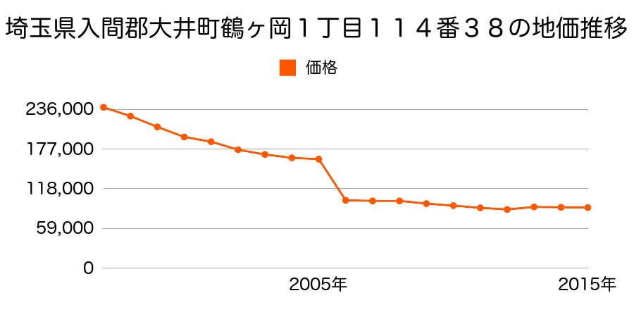 神奈川県足柄上郡大井町金子字根岸２９４９番１２外の地価推移のグラフ