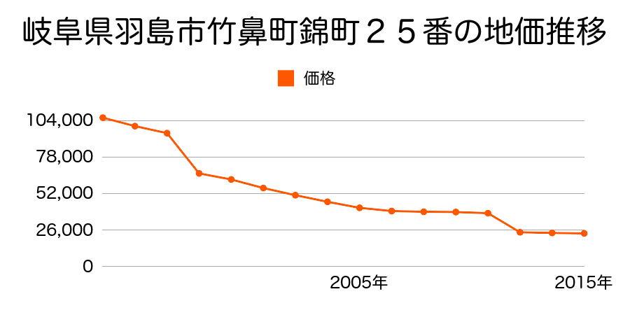 岐阜県羽島市上中町沖字東野２５９７番の地価推移のグラフ
