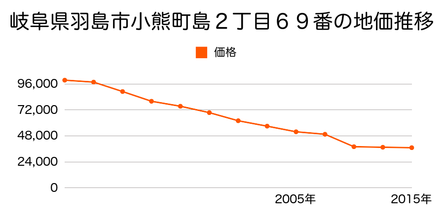 岐阜県羽島市正木町曲利字村北７４５番２の地価推移のグラフ