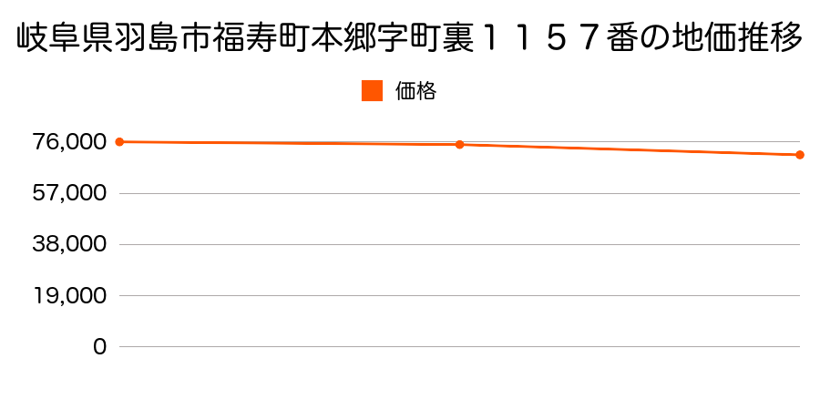 岐阜県羽島市福寿町本郷字町裏１１５７番の地価推移のグラフ