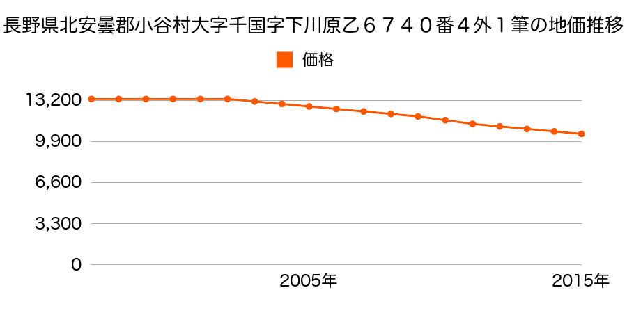 長野県北安曇郡小谷村大字千国字下川原乙６７４０番４外１筆の地価推移のグラフ